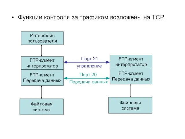 Функции контроля за трафиком возложены на ТСР. Интерфейс пользователя FTP-клиент интерпретатор FTP-клиент