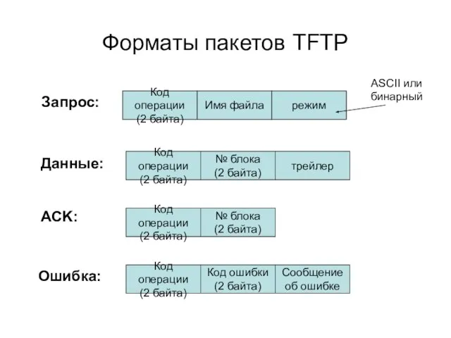 Форматы пакетов TFTP Код операции (2 байта) Имя файла режим Код операции