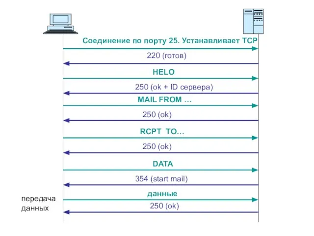 Соединение по порту 25. Устанавливает ТСР 220 (готов) HELO 250 (ok +