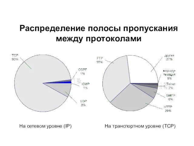 Распределение полосы пропускания между протоколами На сетевом уровне (IP) На транспортном уровне (TCP)