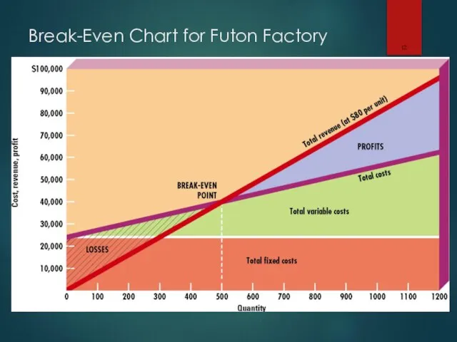 Break-Even Chart for Futon Factory