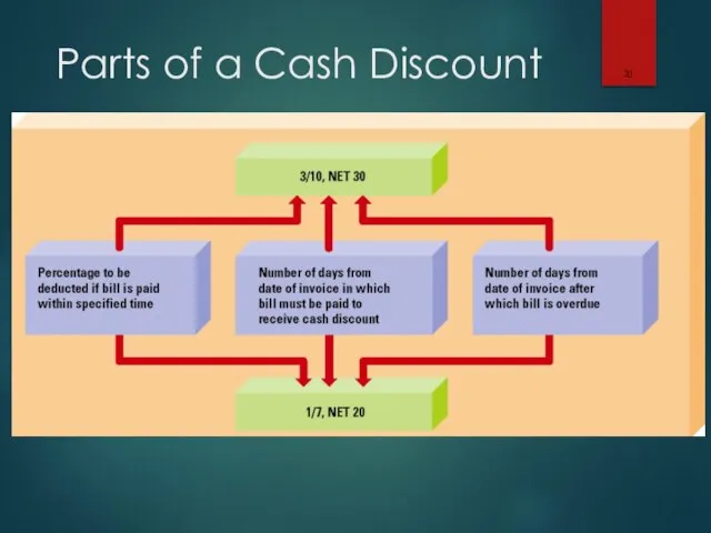 Parts of a Cash Discount