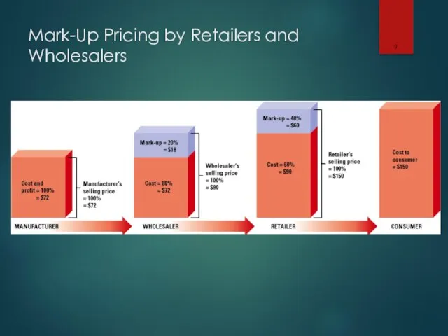 Mark-Up Pricing by Retailers and Wholesalers