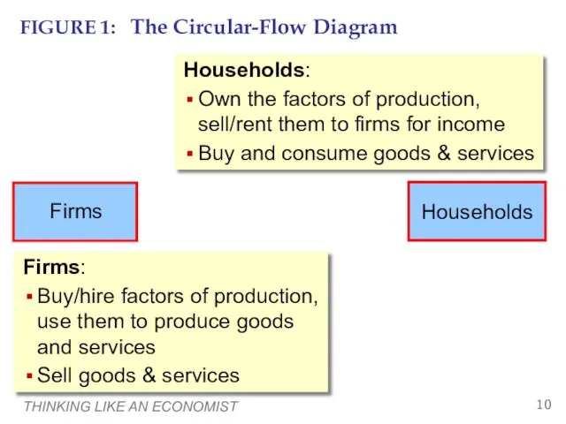 THINKING LIKE AN ECONOMIST FIGURE 1: The Circular-Flow Diagram Households: Own the