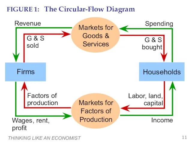 THINKING LIKE AN ECONOMIST FIGURE 1: The Circular-Flow Diagram