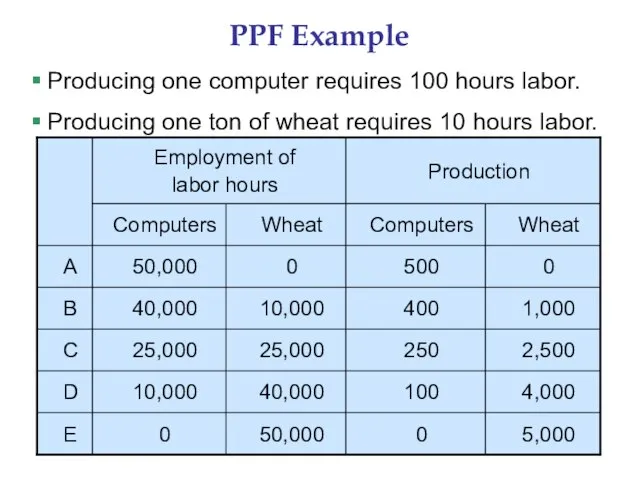 PPF Example Producing one computer requires 100 hours labor. Producing one ton