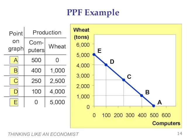 THINKING LIKE AN ECONOMIST A B C D E PPF Example