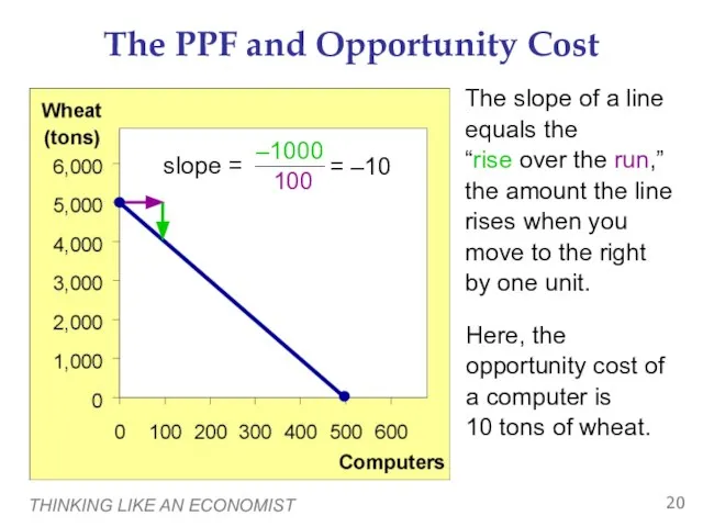 THINKING LIKE AN ECONOMIST The PPF and Opportunity Cost The slope of