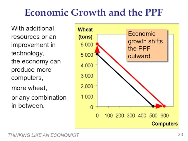 THINKING LIKE AN ECONOMIST Economic Growth and the PPF With additional resources