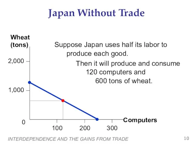 INTERDEPENDENCE AND THE GAINS FROM TRADE Japan Without Trade Suppose Japan uses