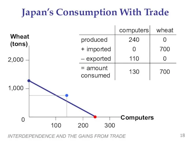 INTERDEPENDENCE AND THE GAINS FROM TRADE Japan’s Consumption With Trade