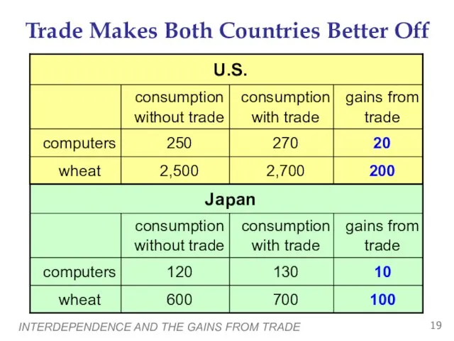 INTERDEPENDENCE AND THE GAINS FROM TRADE Trade Makes Both Countries Better Off
