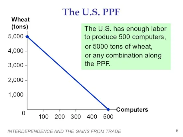 INTERDEPENDENCE AND THE GAINS FROM TRADE The U.S. PPF or 5000 tons
