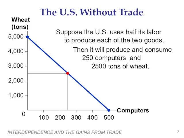 INTERDEPENDENCE AND THE GAINS FROM TRADE The U.S. Without Trade Suppose the