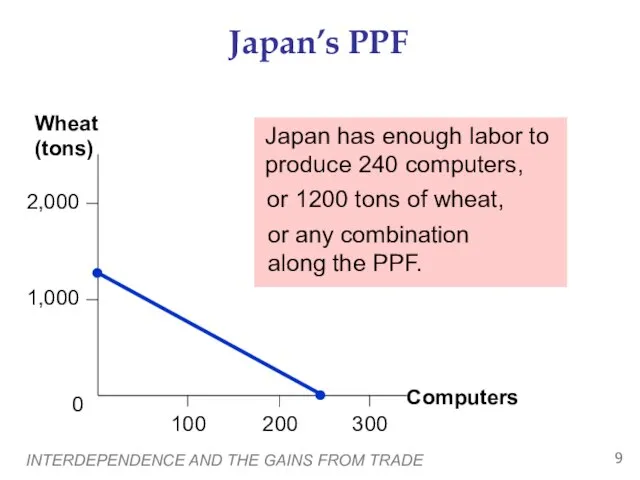 INTERDEPENDENCE AND THE GAINS FROM TRADE Japan’s PPF or 1200 tons of