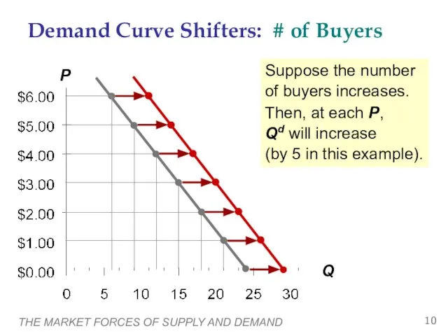 THE MARKET FORCES OF SUPPLY AND DEMAND Suppose the number of buyers