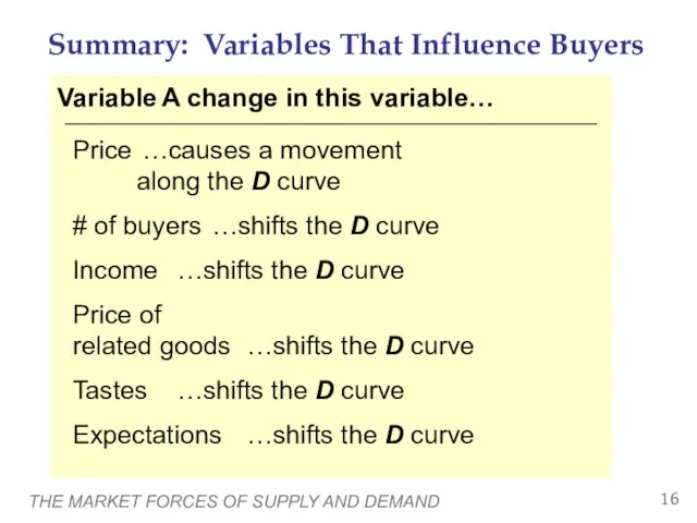 THE MARKET FORCES OF SUPPLY AND DEMAND Summary: Variables That Influence Buyers