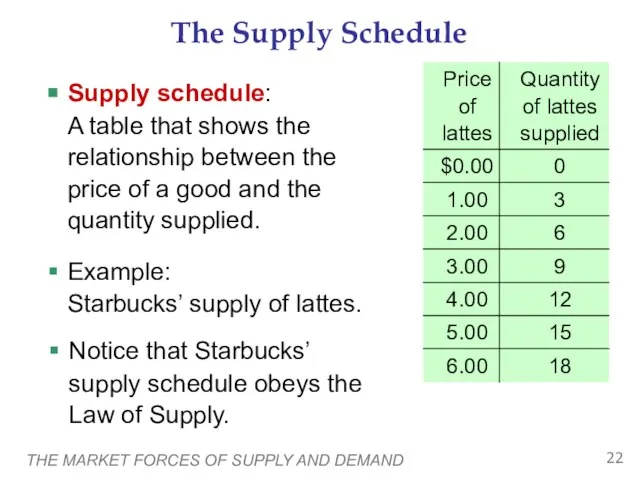 THE MARKET FORCES OF SUPPLY AND DEMAND The Supply Schedule Supply schedule: