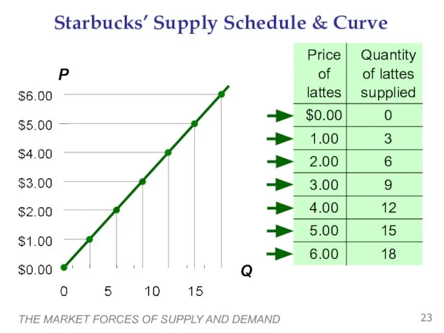 THE MARKET FORCES OF SUPPLY AND DEMAND Starbucks’ Supply Schedule & Curve P Q