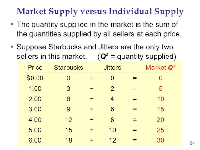 Market Supply versus Individual Supply The quantity supplied in the market is