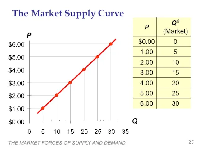 THE MARKET FORCES OF SUPPLY AND DEMAND The Market Supply Curve