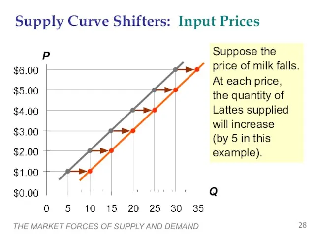 THE MARKET FORCES OF SUPPLY AND DEMAND Suppose the price of milk