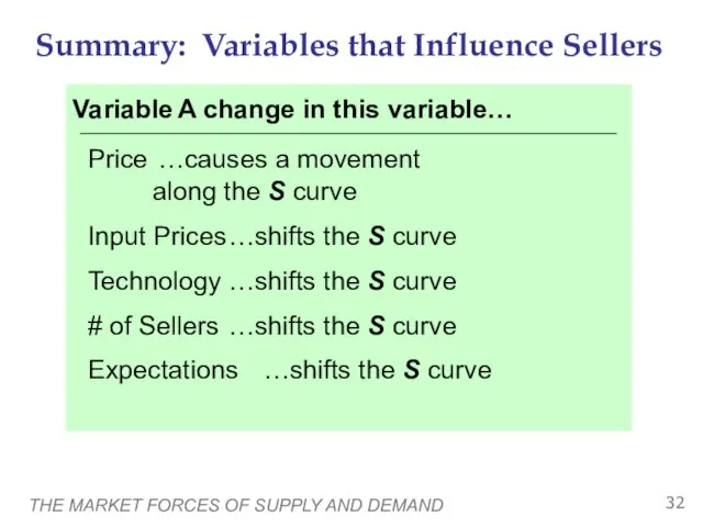 THE MARKET FORCES OF SUPPLY AND DEMAND Summary: Variables that Influence Sellers