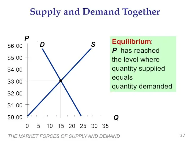 THE MARKET FORCES OF SUPPLY AND DEMAND Supply and Demand Together Equilibrium: