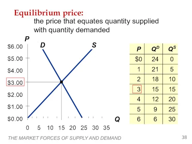 THE MARKET FORCES OF SUPPLY AND DEMAND Equilibrium price: the price that