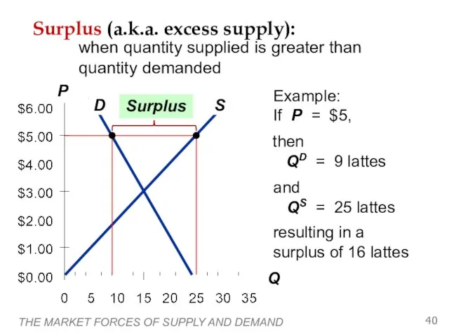THE MARKET FORCES OF SUPPLY AND DEMAND Surplus (a.k.a. excess supply): when