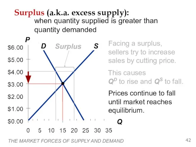 THE MARKET FORCES OF SUPPLY AND DEMAND Surplus (a.k.a. excess supply): when