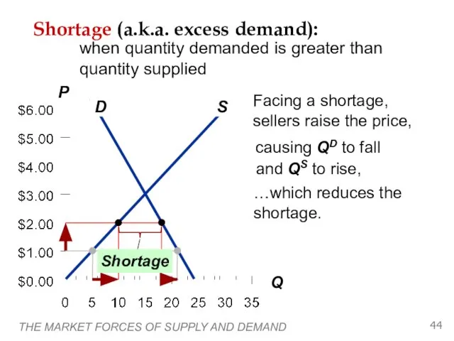 THE MARKET FORCES OF SUPPLY AND DEMAND Shortage (a.k.a. excess demand): when