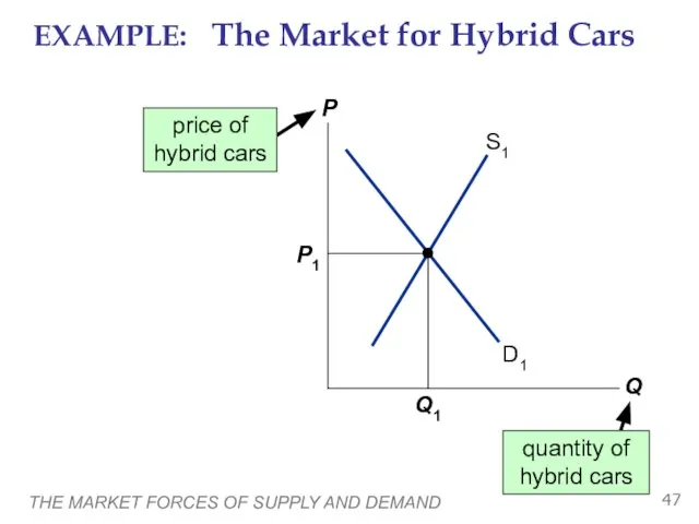 THE MARKET FORCES OF SUPPLY AND DEMAND EXAMPLE: The Market for Hybrid Cars