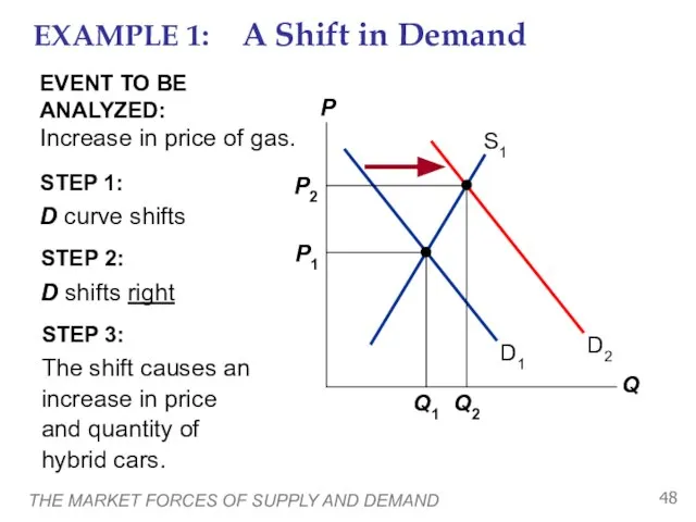 THE MARKET FORCES OF SUPPLY AND DEMAND STEP 1: D curve shifts