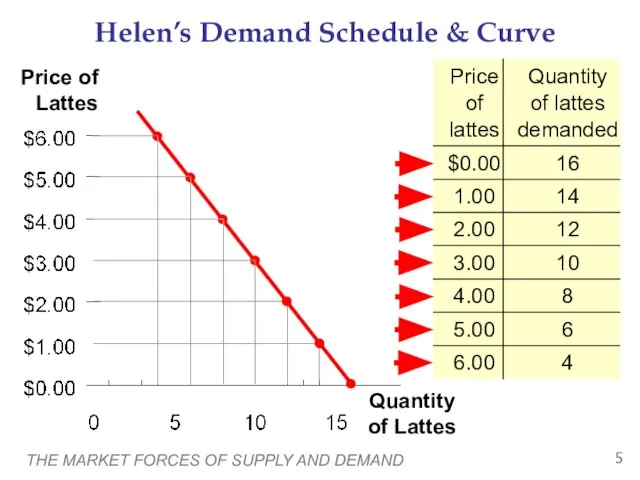 THE MARKET FORCES OF SUPPLY AND DEMAND Helen’s Demand Schedule & Curve