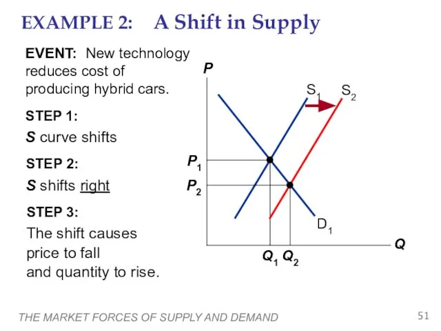THE MARKET FORCES OF SUPPLY AND DEMAND STEP 1: S curve shifts