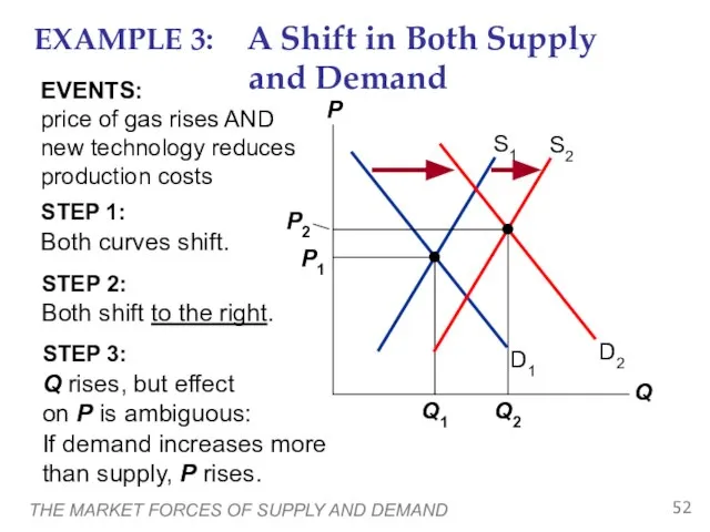 THE MARKET FORCES OF SUPPLY AND DEMAND EXAMPLE 3: A Shift in