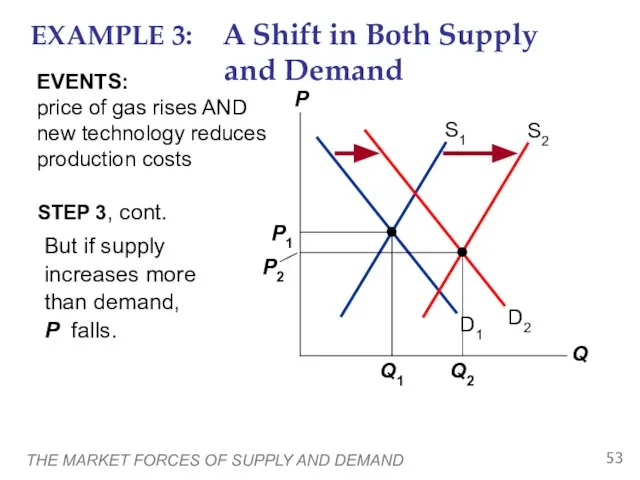THE MARKET FORCES OF SUPPLY AND DEMAND EXAMPLE 3: A Shift in