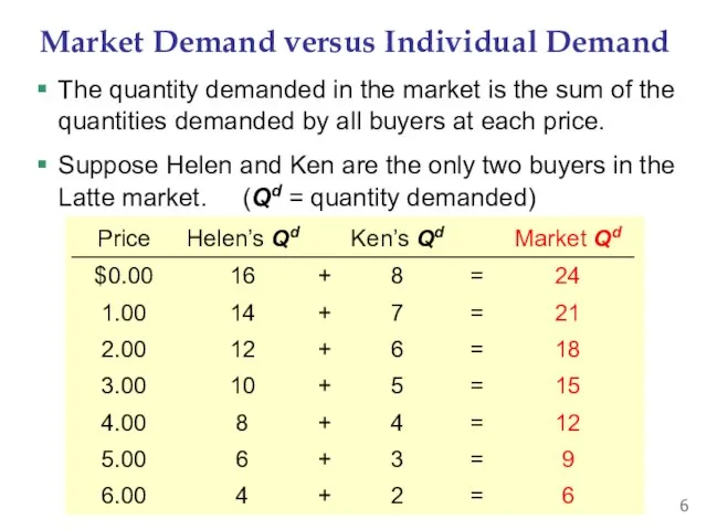 Market Demand versus Individual Demand The quantity demanded in the market is