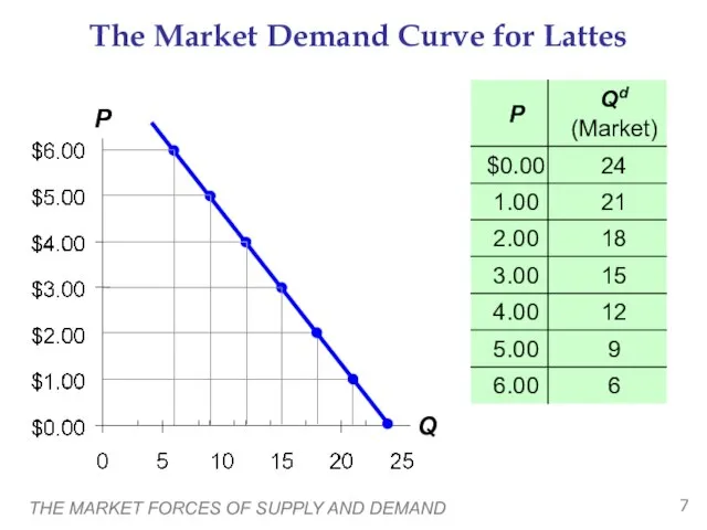 THE MARKET FORCES OF SUPPLY AND DEMAND P Q The Market Demand Curve for Lattes