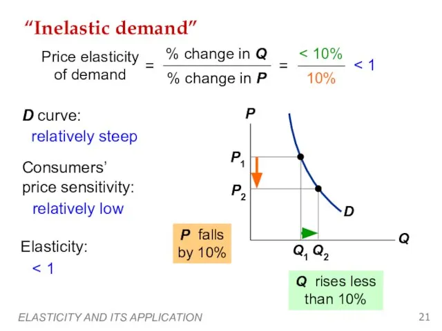 ELASTICITY AND ITS APPLICATION “Inelastic demand” Q rises less than 10% 10%