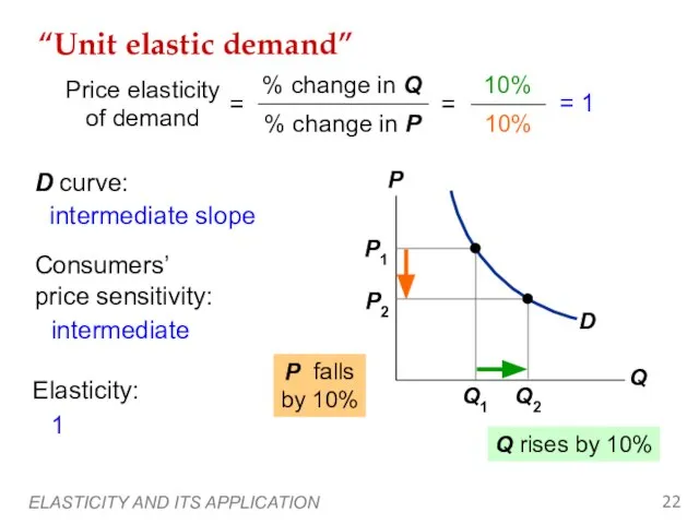 ELASTICITY AND ITS APPLICATION “Unit elastic demand” Q rises by 10% 10%
