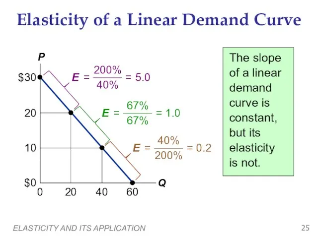 ELASTICITY AND ITS APPLICATION Elasticity of a Linear Demand Curve The slope