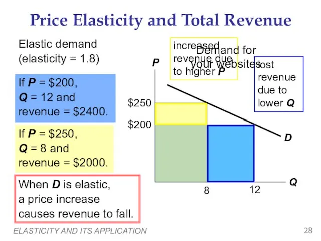 ELASTICITY AND ITS APPLICATION Price Elasticity and Total Revenue Elastic demand (elasticity