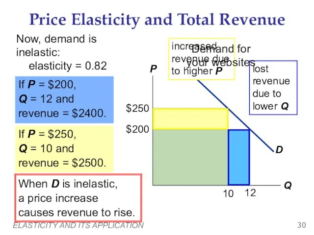 ELASTICITY AND ITS APPLICATION Price Elasticity and Total Revenue Now, demand is