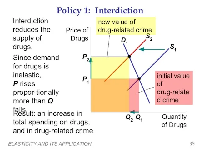 ELASTICITY AND ITS APPLICATION Policy 1: Interdiction Interdiction reduces the supply of