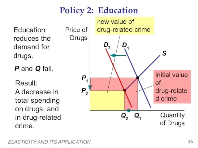 ELASTICITY AND ITS APPLICATION Policy 2: Education Education reduces the demand for