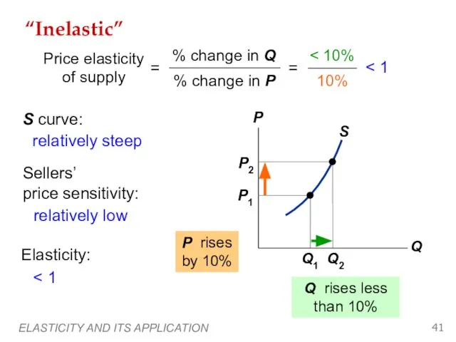 ELASTICITY AND ITS APPLICATION “Inelastic” Q1 P1 Q rises less than 10%