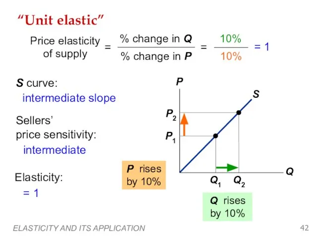 ELASTICITY AND ITS APPLICATION “Unit elastic” Q1 P1 Q rises by 10%