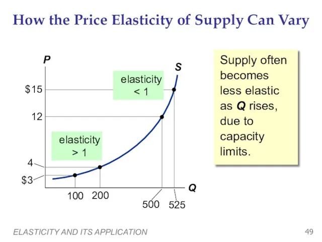 ELASTICITY AND ITS APPLICATION How the Price Elasticity of Supply Can Vary